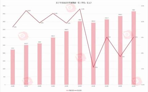去年十堰市受理消费诉求72549件 化妆品、销售服务投诉增幅突出