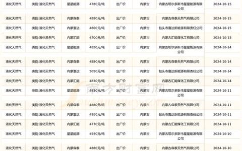 今日起黄石城区瓶装液化气零售价调整