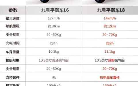 电动平衡车怎么选？从技术、参数到售后，一篇看懂九号全系列