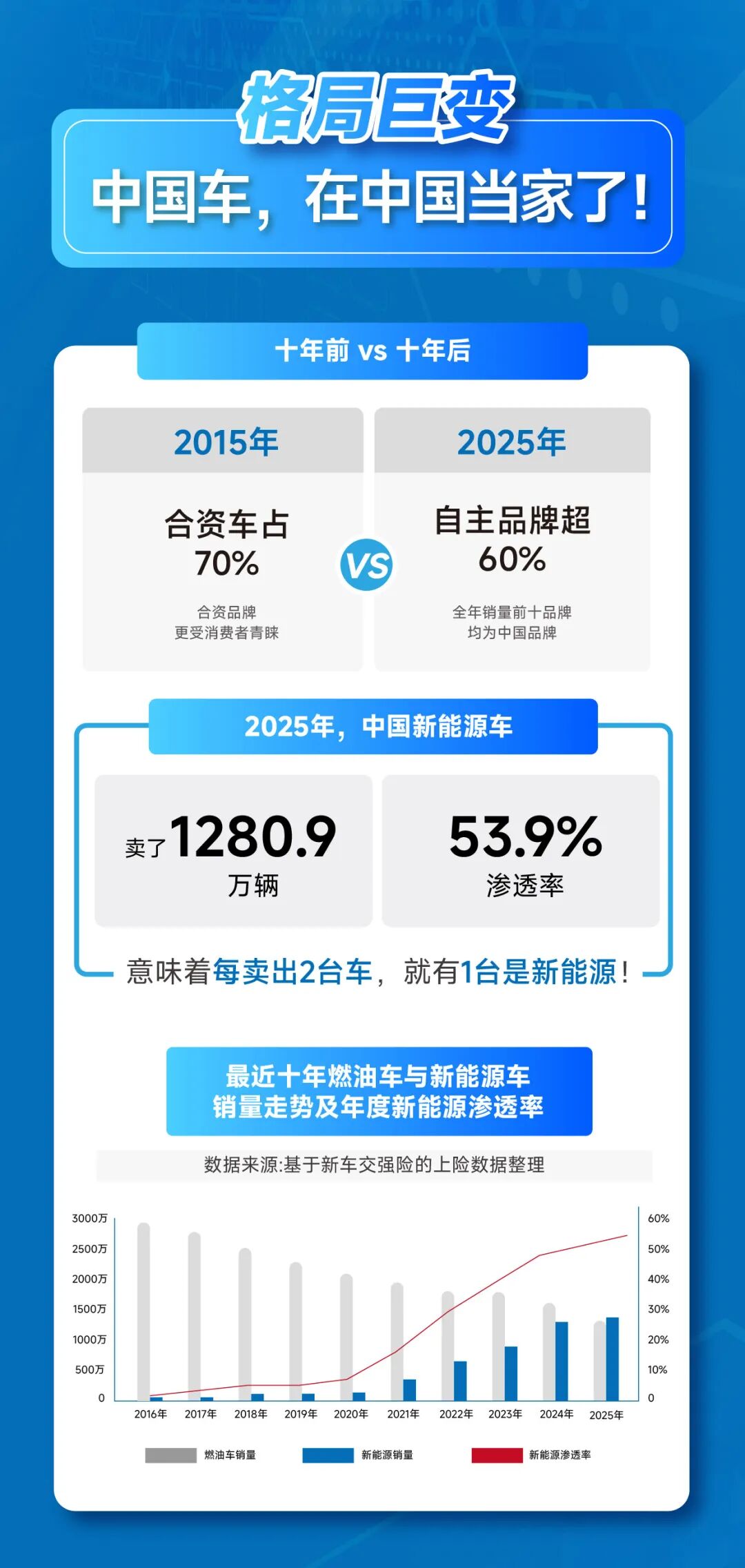 “央国企高端新能源汽车第一股”为何是岚图？