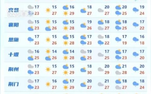 本周晴雨交替，明天十堰最高温将回升至20℃以上